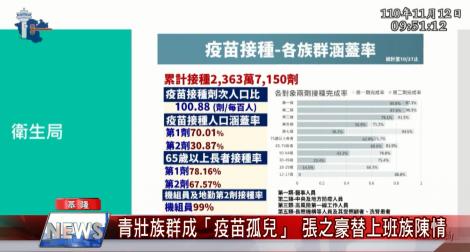 青壯族群成「疫苗孤兒」 張之豪替上班族陳情
