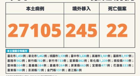 新增27105例本土確診！30歲男接種2劑　確診2天就死亡