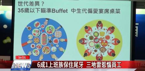 6成1上班族保住尾牙 三地雷惹惱員工