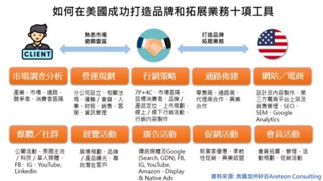拓展海外大利多  掌握當地市場脈動是關鍵